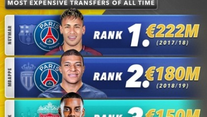 星空体育平台-足坛历史最贵TOP10：内姆前2，伊萨克跃居第3！利物浦2人上榜