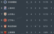 星空体育官网-中超积分榜，辽宁铁人0:1，遭三连败，重庆铜梁龙1:1，无缘五连胜