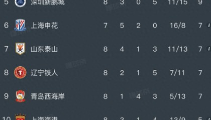 星空体育官网-中超积分榜，辽宁铁人0:1，遭三连败，重庆铜梁龙1:1，无缘五连胜