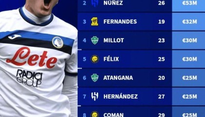 星空体育平台-沙特联赛转会窗关闭，德转公布最贵引援前十榜