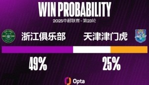 星空体育平台-津门虎2008年来在中超对浙江进过4粒点球，同期超过对阵其他对手