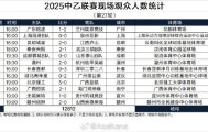 星空体育官网-2025中乙联赛现场观众人数统计（第27轮）