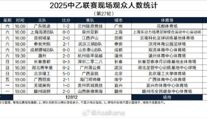 星空体育官网-2025中乙联赛现场观众人数统计（第27轮）