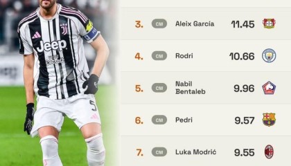 星空体育平台-本赛季五大联赛球员每90分钟穿透性传球排行榜：洛卡特利第1